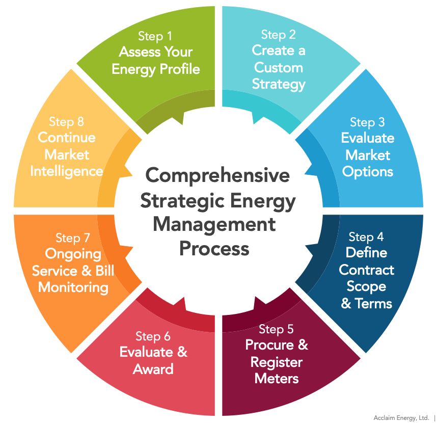 Comprehensive Strategic Energy Management